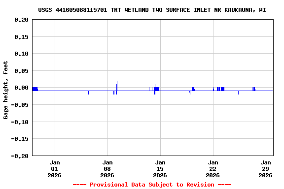 Graph of  Gage height, feet
