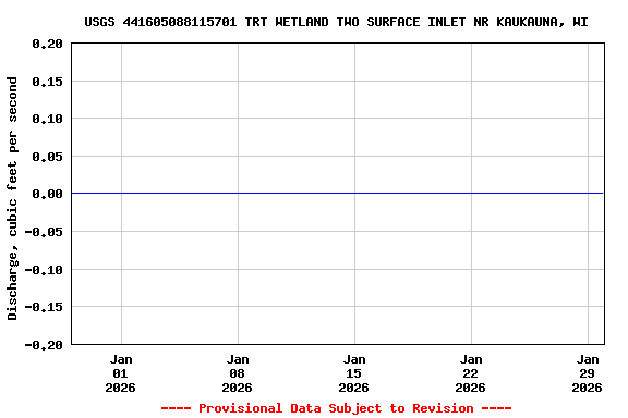 Graph of  Discharge, cubic feet per second