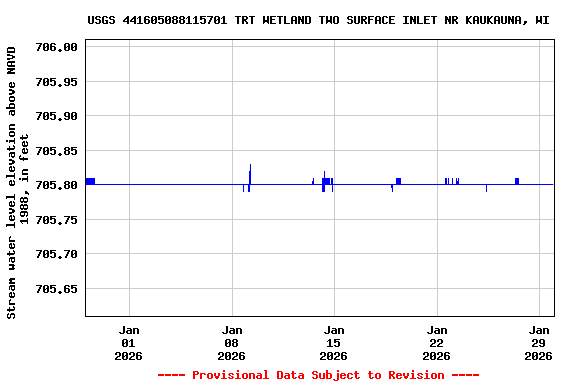 Graph of  Stream water level elevation above NAVD 1988, in feet