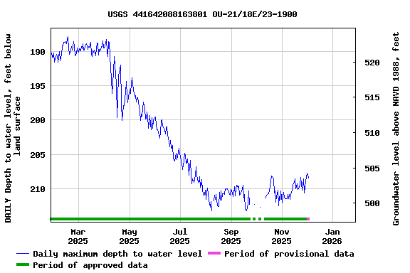 Graph of DAILY Depth to water level, feet below land surface