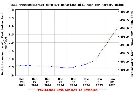 Graph of  Depth to water level, feet below land surface