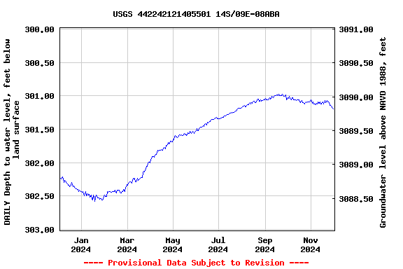 Graph of DAILY Depth to water level, feet below land surface