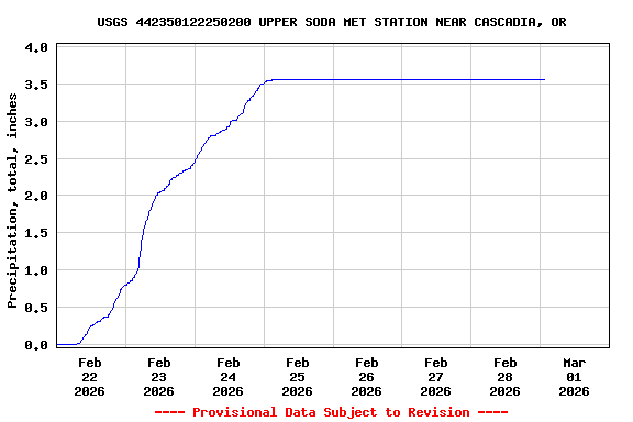 Graph of  Precipitation, total, inches
