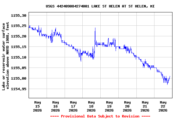 Graph of  Lake or reservoir water surface elevation above NAVD 1988, feet