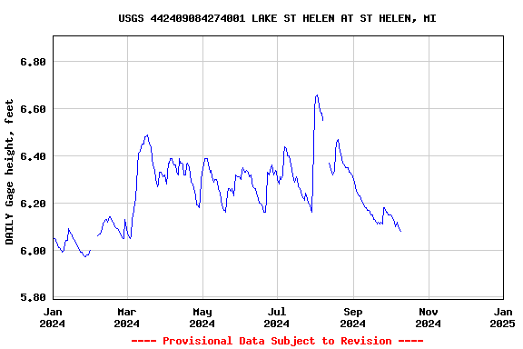 Graph of DAILY Gage height, feet