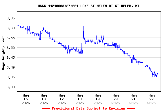 Graph of  Gage height, feet
