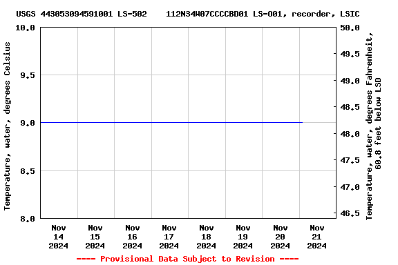 Graph of  Temperature, water, degrees Celsius