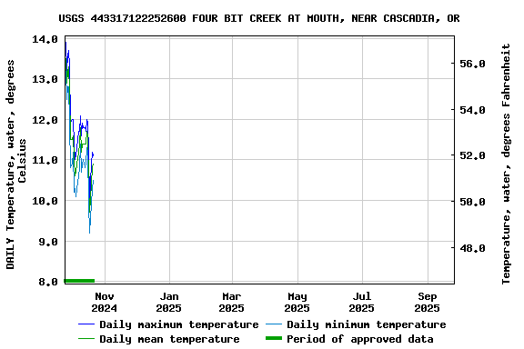 Graph of DAILY Temperature, water, degrees Celsius