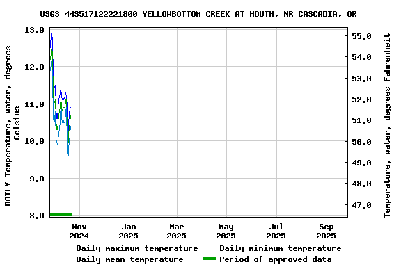 Graph of DAILY Temperature, water, degrees Celsius