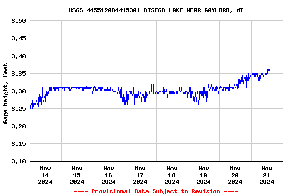 Graph of  Gage height, feet