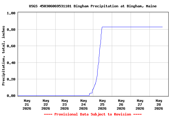 Graph of  Precipitation, total, inches