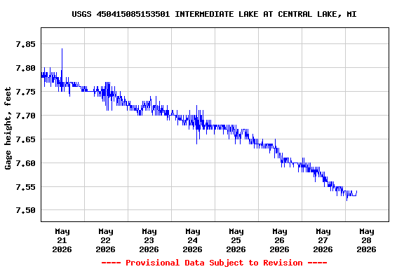 Graph of  Gage height, feet