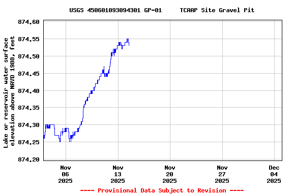 Graph of  Lake or reservoir water surface elevation above NAVD 1988, feet