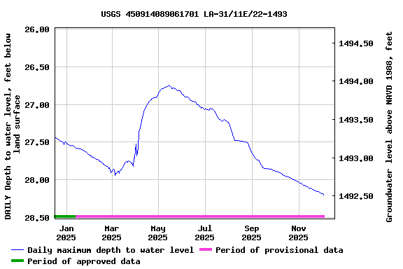 Graph of DAILY Depth to water level, feet below land surface