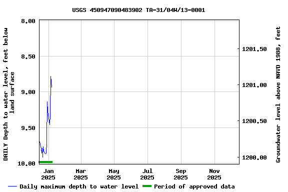 Graph of DAILY Depth to water level, feet below land surface
