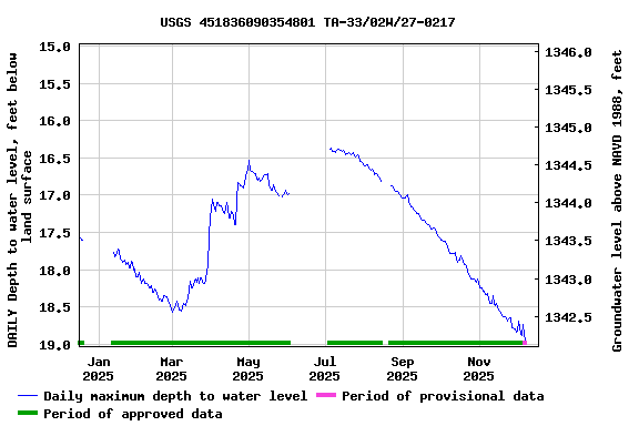 Graph of DAILY Depth to water level, feet below land surface