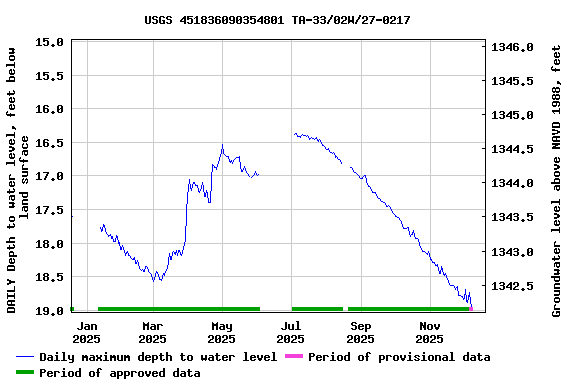 Graph of DAILY Depth to water level, feet below land surface