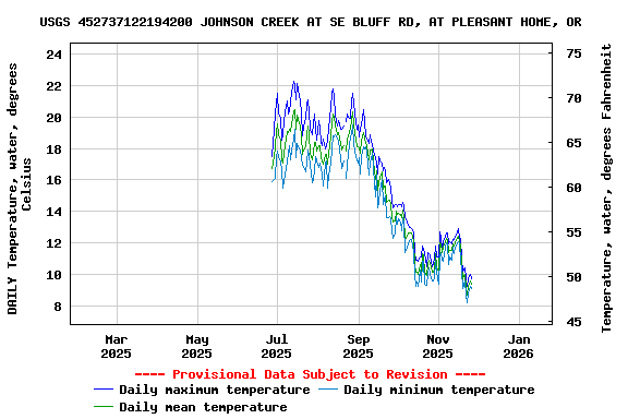 Graph of DAILY Temperature, water, degrees Celsius