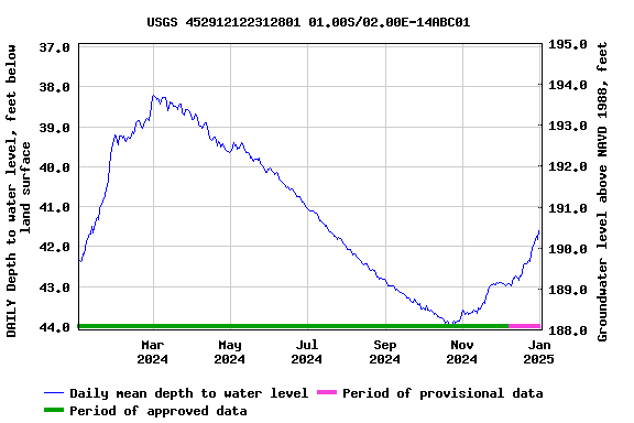 Graph of DAILY Depth to water level, feet below land surface