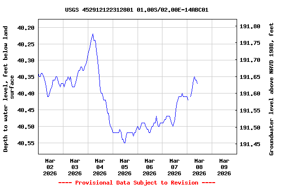 Graph of  Depth to water level, feet below land surface