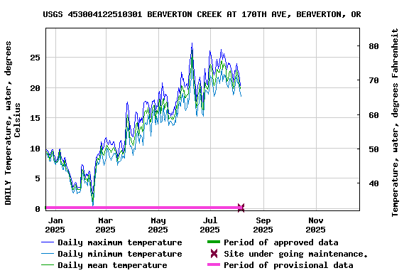 Graph of DAILY Temperature, water, degrees Celsius