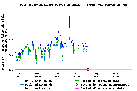 Graph of DAILY pH, water, unfiltered, field, standard units