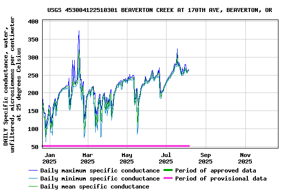 Graph of DAILY Specific conductance, water, unfiltered, microsiemens per centimeter at 25 degrees Celsius