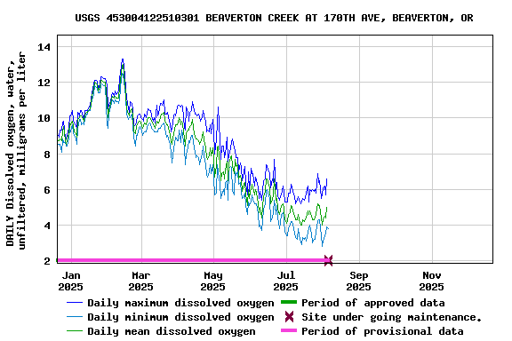 Graph of DAILY Dissolved oxygen, water, unfiltered, milligrams per liter