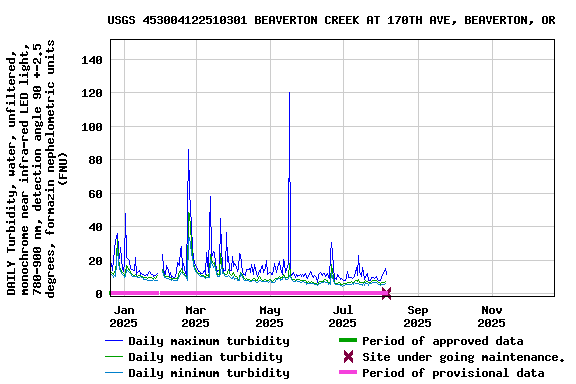 Graph of DAILY Turbidity, water, unfiltered, monochrome near infra-red LED light, 780-900 nm, detection angle 90 +-2.5 degrees, formazin nephelometric units (FNU)
