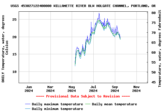 Graph of DAILY Temperature, water, degrees Celsius