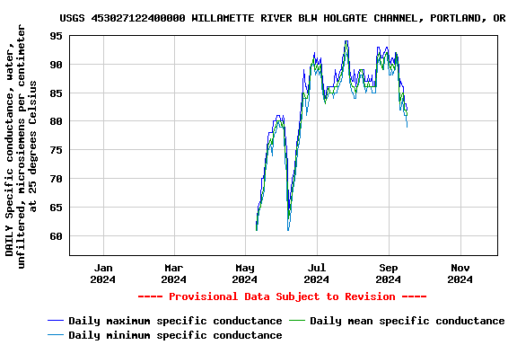 Graph of DAILY Specific conductance, water, unfiltered, microsiemens per centimeter at 25 degrees Celsius