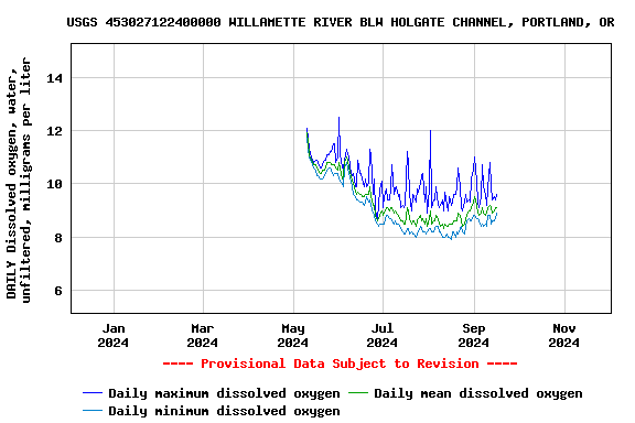 Graph of DAILY Dissolved oxygen, water, unfiltered, milligrams per liter