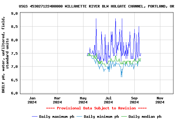 Graph of DAILY pH, water, unfiltered, field, standard units