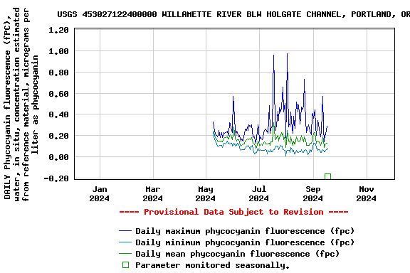 Graph of DAILY Phycocyanin fluorescence (fPC), water, in situ, concentration estimated from reference material, micrograms per liter as phycocyanin