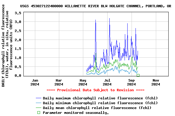 Graph of DAILY Chlorophyll relative fluorescence (fChl), water, in situ, relative fluorescence units (RFU)