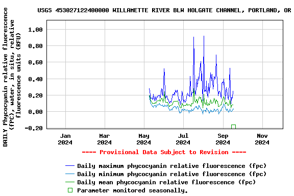 Graph of DAILY Phycocyanin relative fluorescence (fPC), water, in situ, relative fluorescence units (RFU)