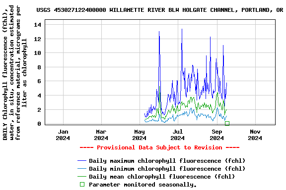 Graph of DAILY Chlorophyll fluorescence (fChl), water, in situ, concentration estimated from reference material, micrograms per liter as chlorophyll