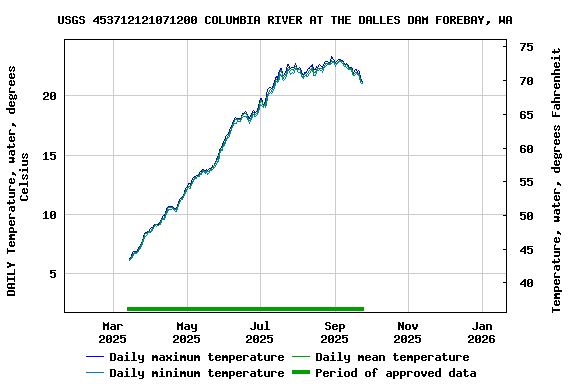 Graph of DAILY Temperature, water, degrees Celsius