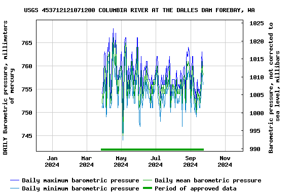 Graph of DAILY Barometric pressure, millimeters of mercury