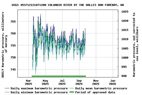 Graph of DAILY Barometric pressure, millimeters of mercury