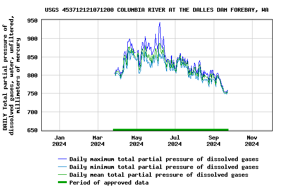 Graph of DAILY Total partial pressure of dissolved gases, water, unfiltered, millimeters of mercury