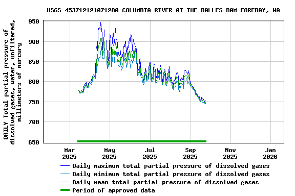 Graph of DAILY Total partial pressure of dissolved gases, water, unfiltered, millimeters of mercury