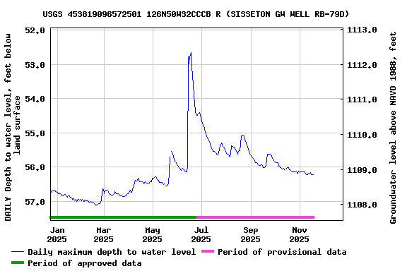 Graph of DAILY Depth to water level, feet below land surface