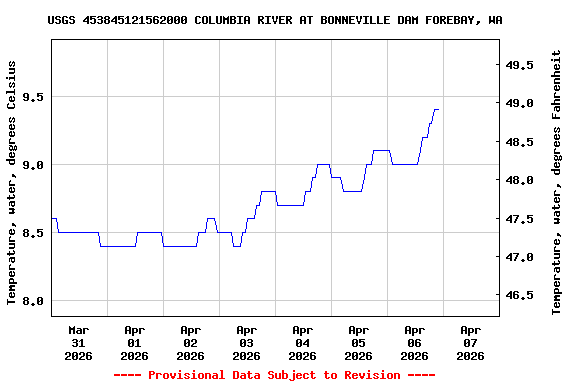 Graph of  Temperature, water, degrees Celsius