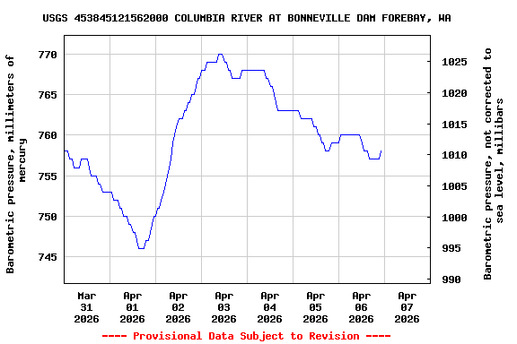 Graph of  Barometric pressure, millimeters of mercury