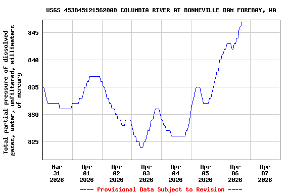 Graph of  Total partial pressure of dissolved gases, water, unfiltered, millimeters of mercury