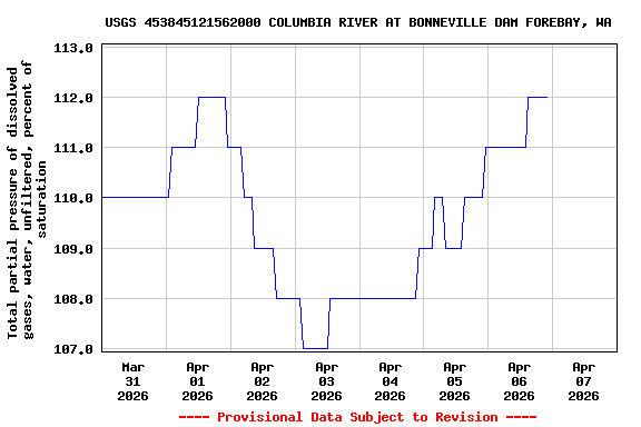 Graph of  Total partial pressure of dissolved gases, water, unfiltered, percent of saturation