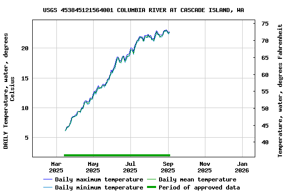 Graph of DAILY Temperature, water, degrees Celsius