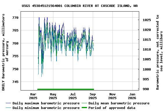 Graph of DAILY Barometric pressure, millimeters of mercury