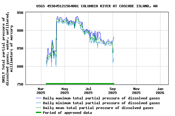 Graph of DAILY Total partial pressure of dissolved gases, water, unfiltered, millimeters of mercury